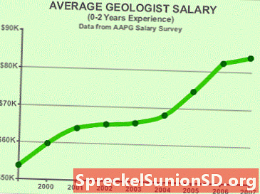 Salaires des géologues et ralentissement économique