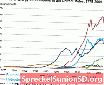 Storia dell'uso di energia negli Stati Uniti